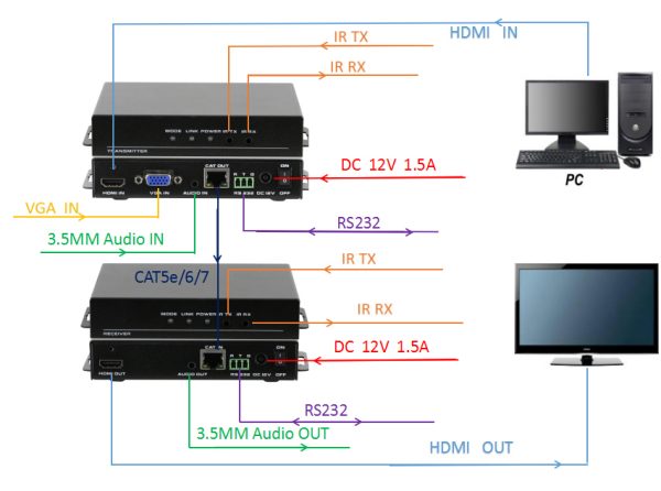 4k Extender over Cat6 with EDID and PoC - Image 5