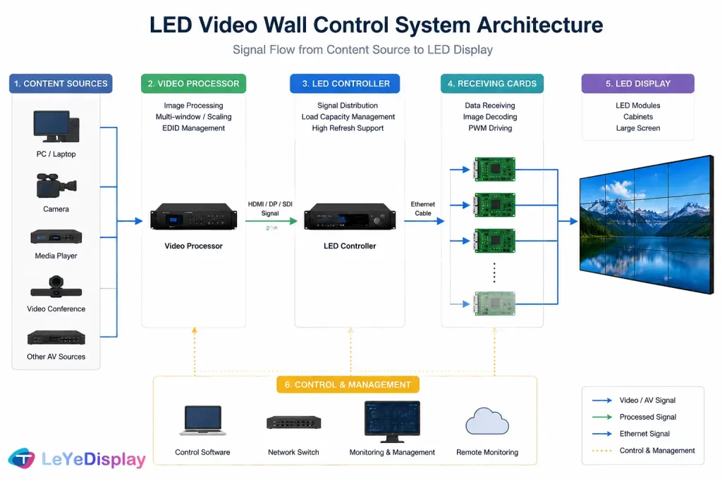 LED video wall control system architecture showing signal flow from source to display