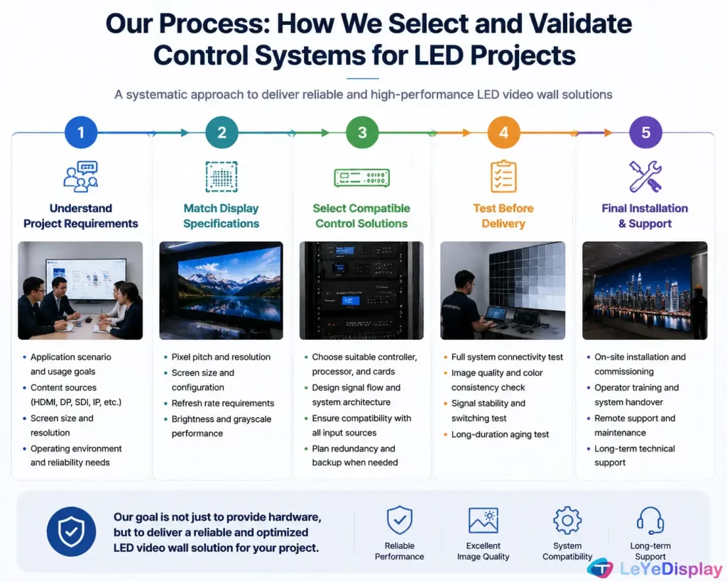 led video wall project integration process