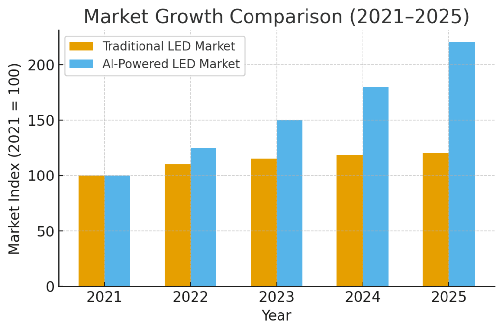 Market Growth Comparison