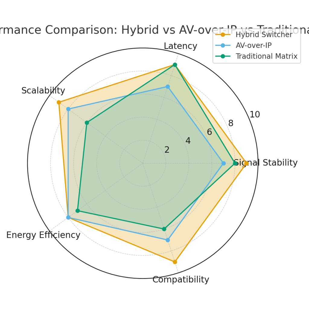 Performance Radar Chart: Hybrid vs AV-over-IP vs Traditional