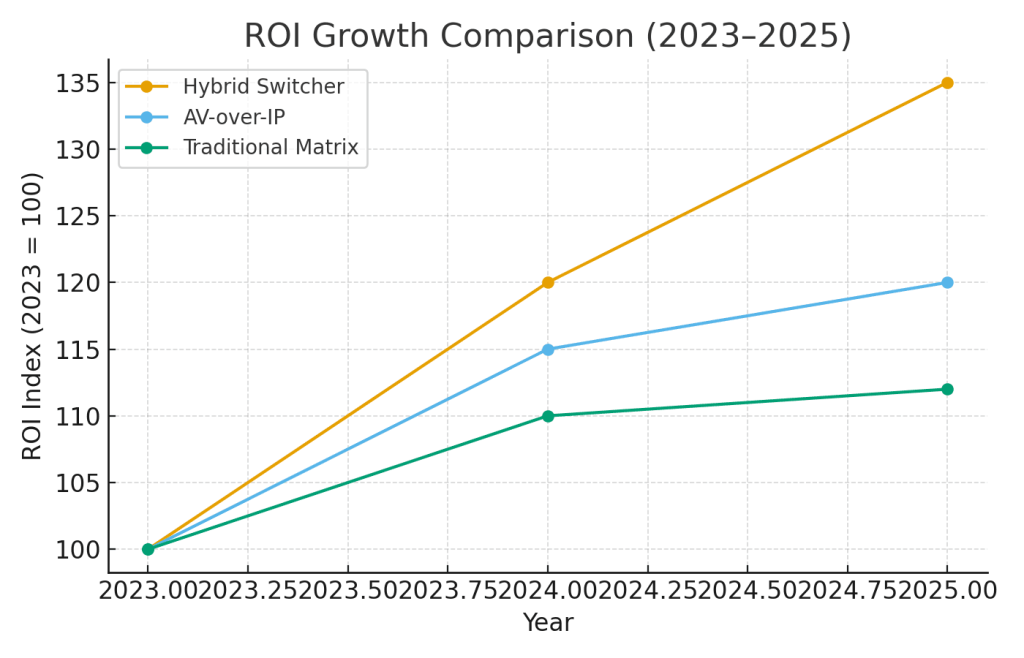 ROI Trend Graph (2023–2025): Return on investment comparison