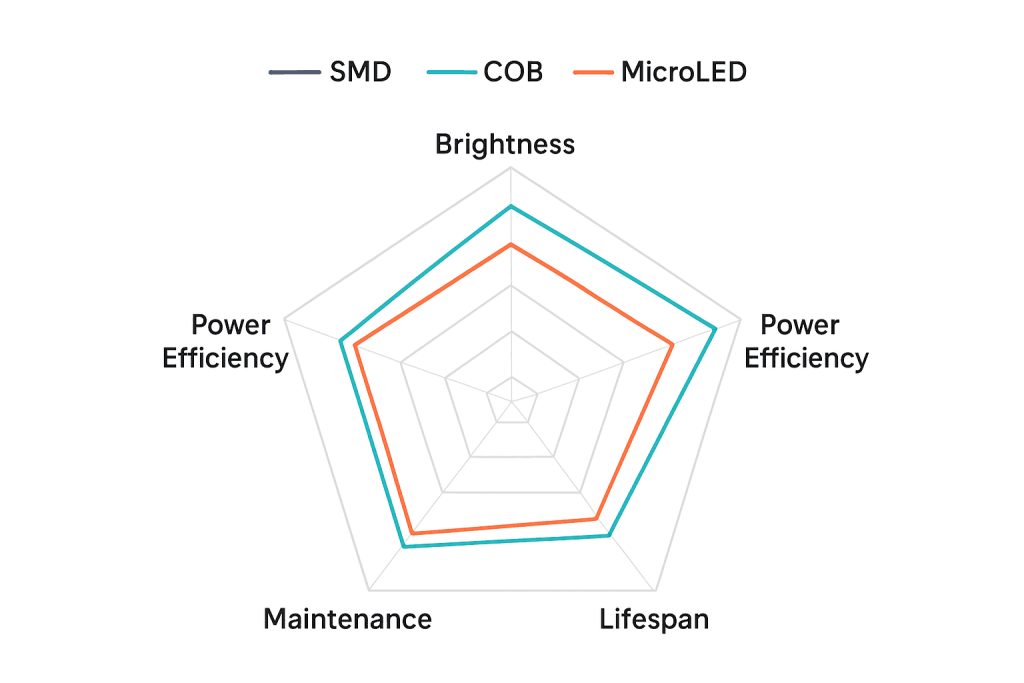 Comparison Table: SMD vs COB vs MicroLED performance (shown above)