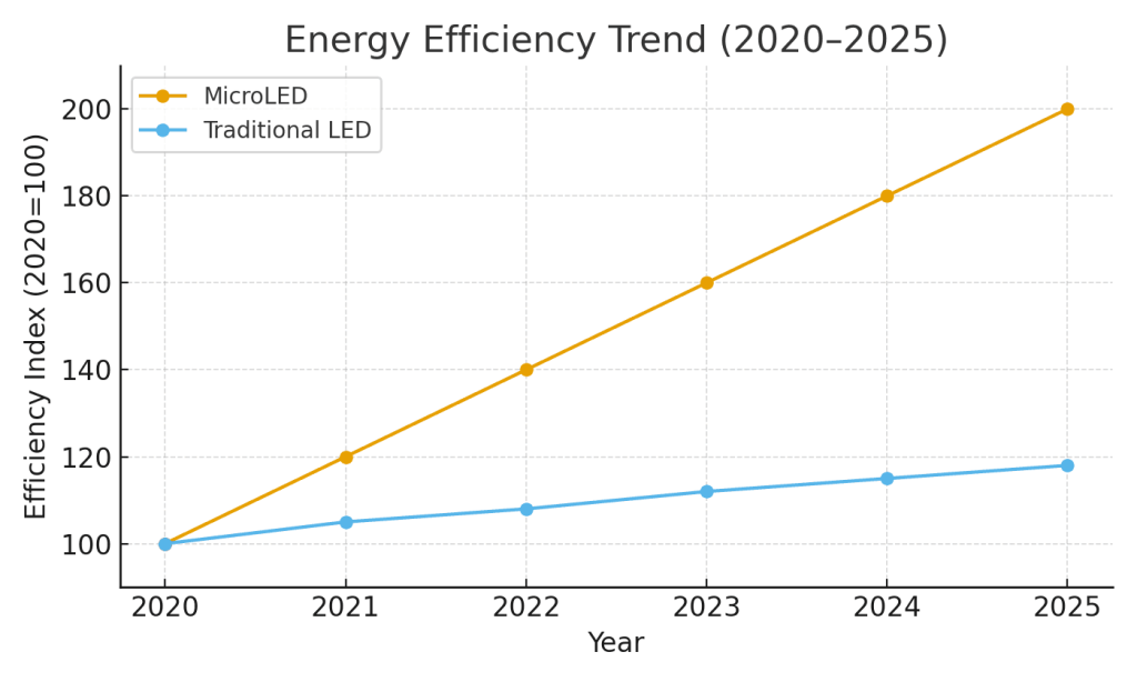 Energy Efficiency Line Chart (2020–2025): Showing MicroLED’s 40% improvement in energy efficiency