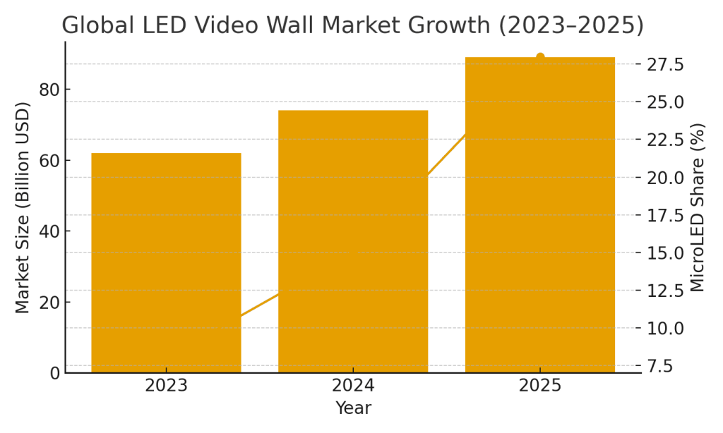 Market Growth Chart: Global LED video wall market size & MicroLED adoption share