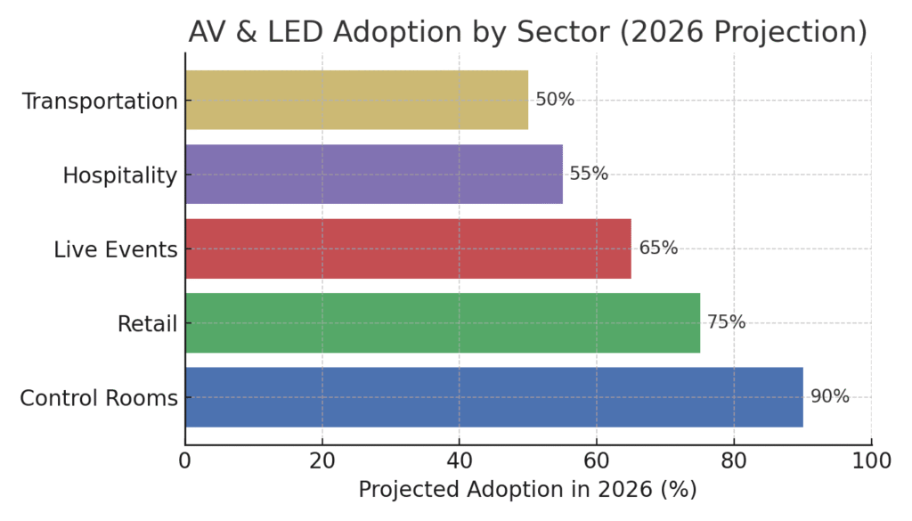 2026 AV and LED adoption projection by sector: control rooms, retail, live events, hospitality, transportation