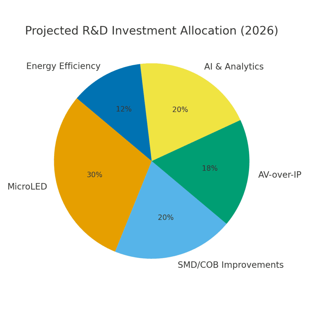 Projected R&D investment allocation 2026: MicroLED, SMD/COB, AV-over-IP, AI & energy efficiency