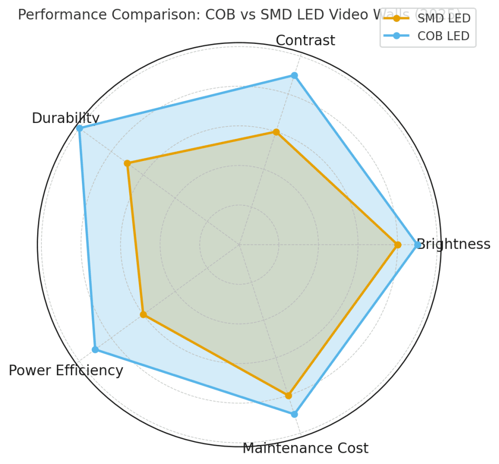 Performance Radar Chart — compares COB vs SMD on brightness, contrast, and efficiency.