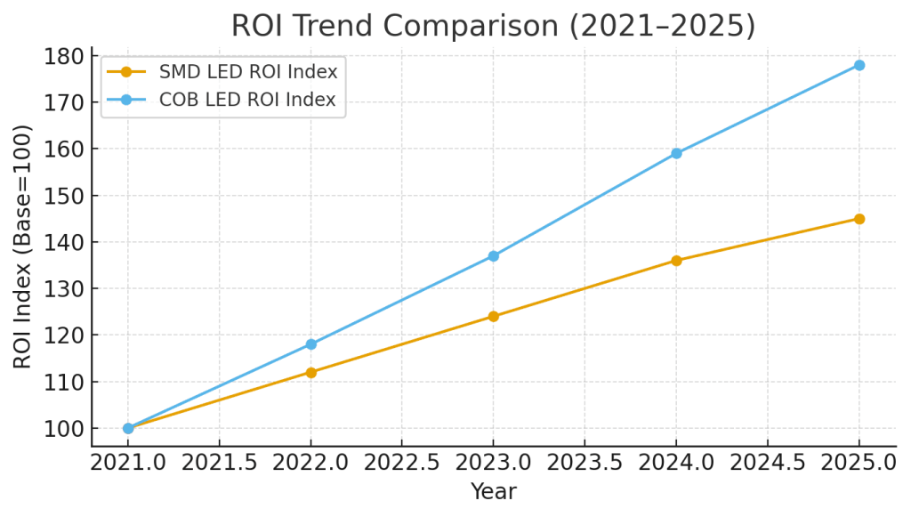 ROI Line Graph — shows COB’s faster long-term return from 2021–2025.