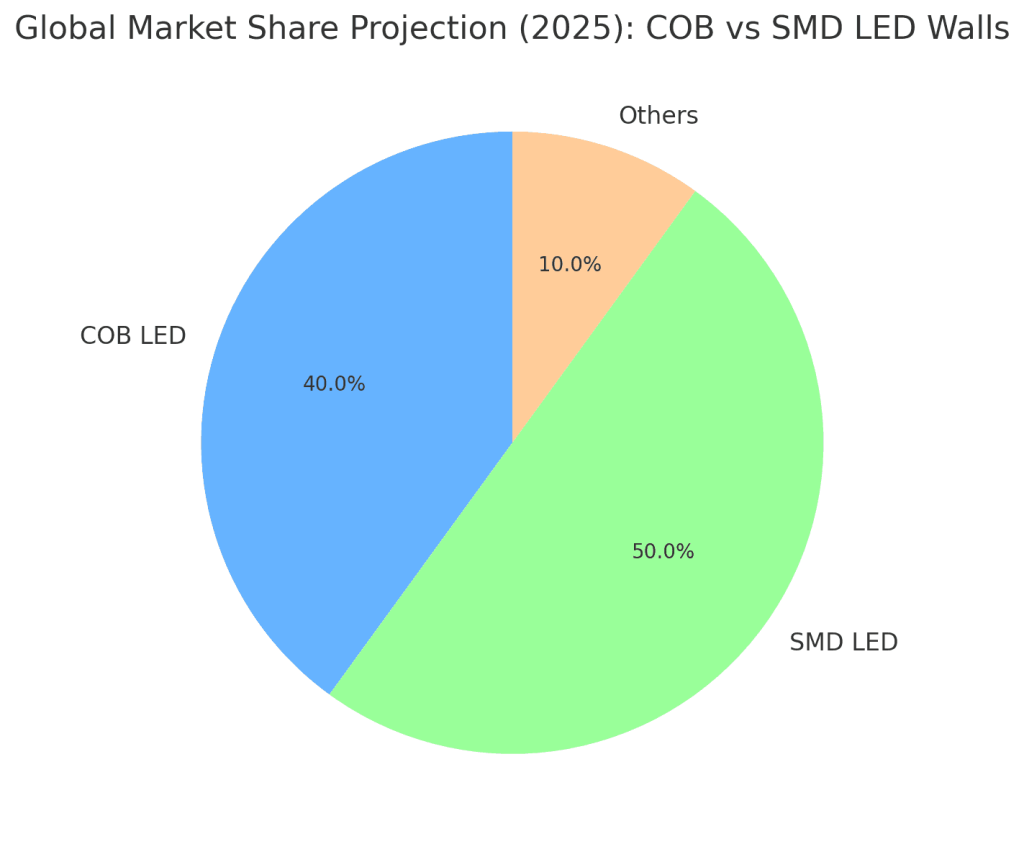 Market Share Pie Chart — visualizes COB’s projected 40% share in 2025.