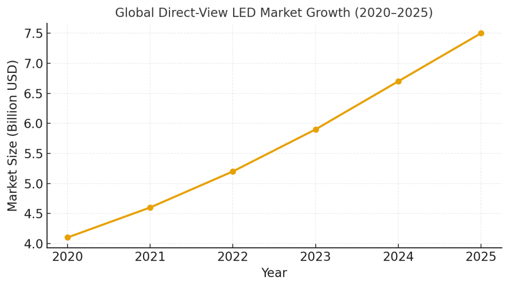 Global DVLED Market Growth 2020–2025