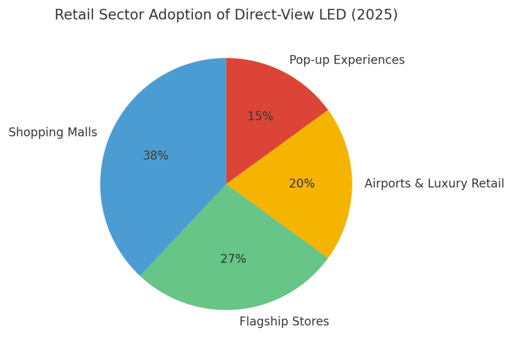 Adoption by Retail Sector Type