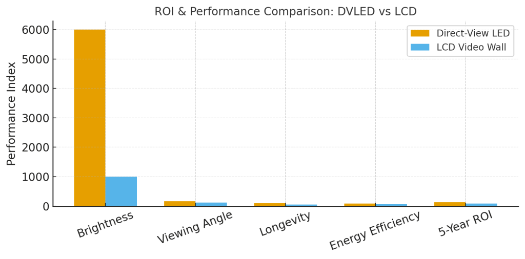 ROI & Performance Comparison: DVLED vs LCD