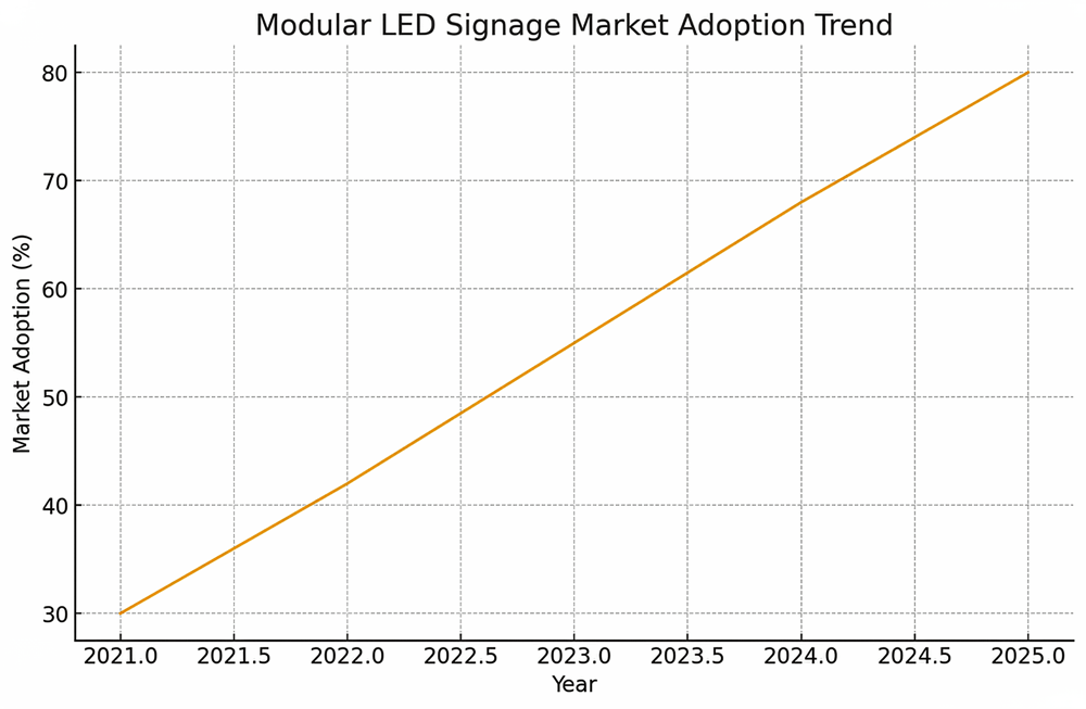 Market Adoption Trend (2021–2025)
