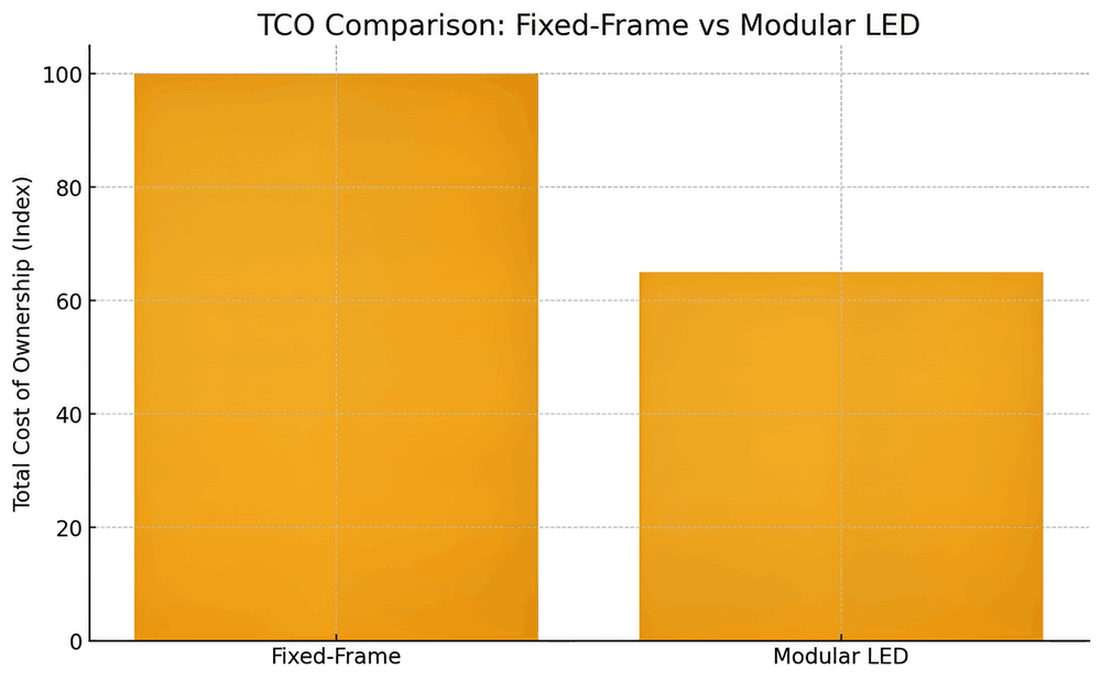 TCO Comparison: Fixed-Frame vs Modular LED