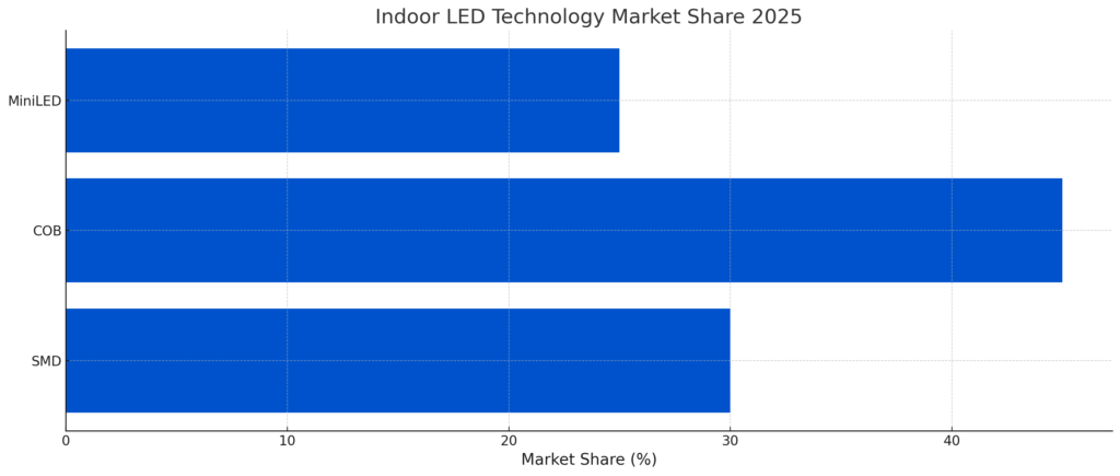 tech share horizontalindoor led display 2025