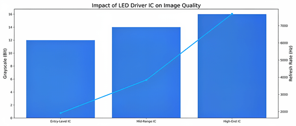How LED Driver ICs Directly Impact Image Quality