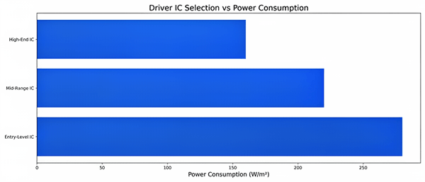 Power Consumption & Energy Efficiency: The Hidden Cost of Driver ICs