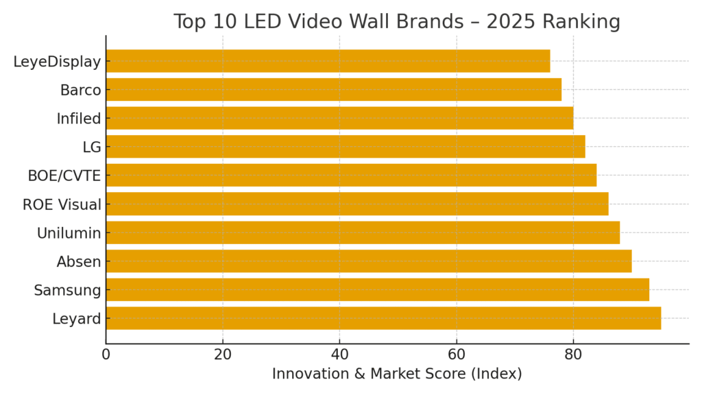 LED Video Wall Brands