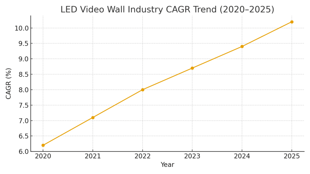 LED video wall industry CAGR Trend(2020-2025)