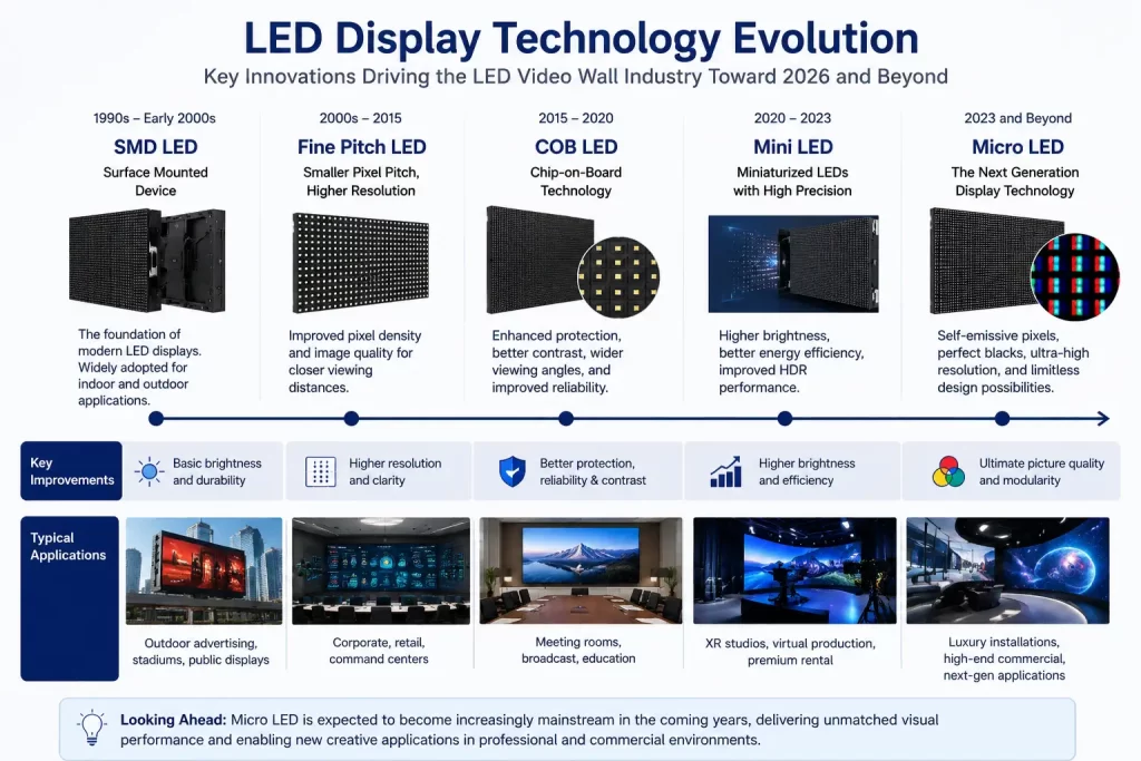 التطور التكنولوجي لشاشات LED التجارية، الذي يوضح الانتقال من تقنية SMD إلى تقنيات COB وMini LED وMIP وMicro LED.