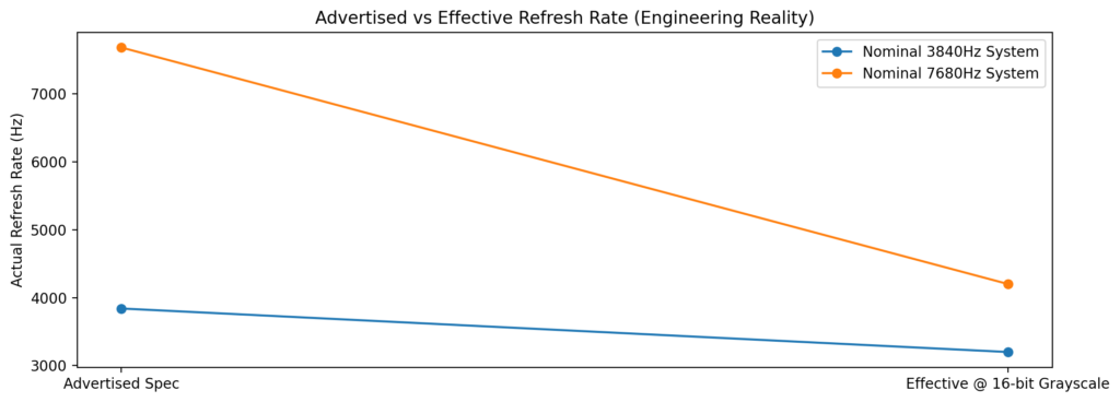 Many LED video wall systems advertise high refresh rates, but the effective refresh rate often drops under high grayscale operation. True performance depends on driver IC capability, PWM design, and system architecture.