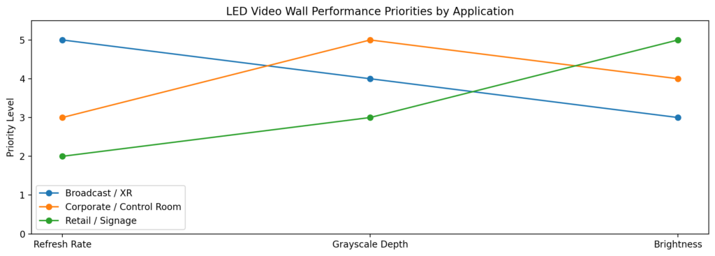 Different LED video wall applications prioritize refresh rate, grayscale, and brightness differently. Broadcast and XR environments emphasize refresh stability, while retail signage focuses more on brightness and visual impact.