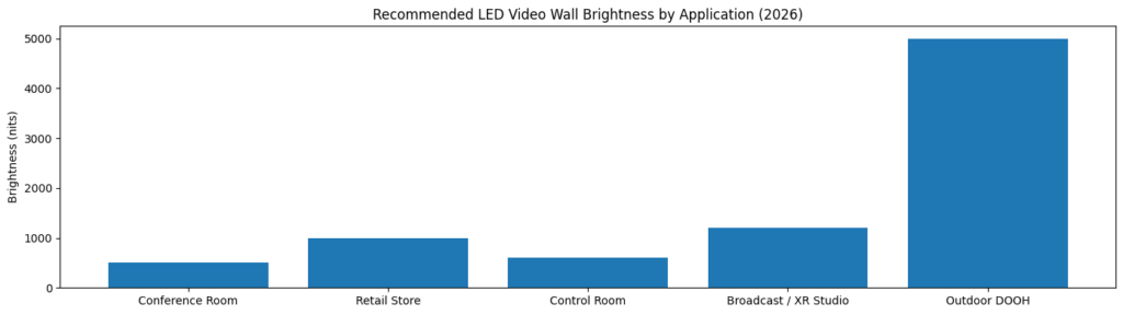 LED Video Wall Brightness 2026