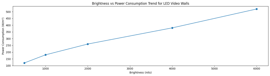 LED Video Wall Brightness 2026 2