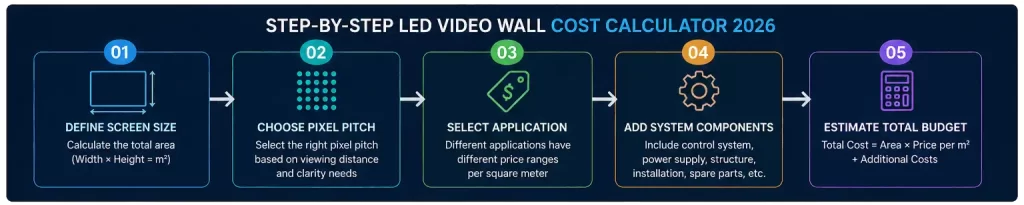 LED video wall cost calculator 2026 process diagram including screen size pixel pitch price per square meter additional cost and total budget