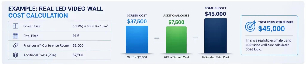 LED video wall cost calculator 2026 example showing 15 square meter project cost breakdown with additional system cost