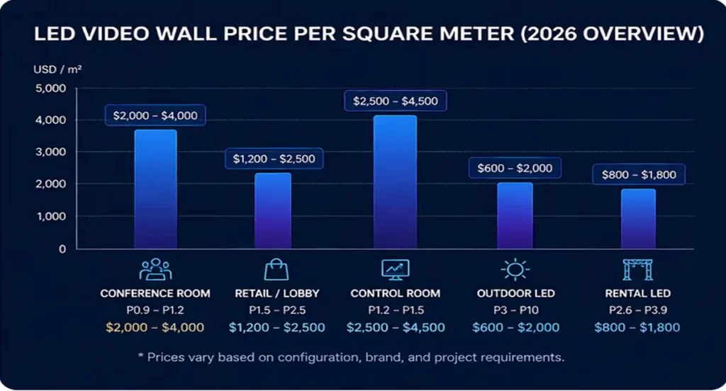 LED video wall price 2026 per square meter comparison chart for conference retail control room and outdoor LED displays