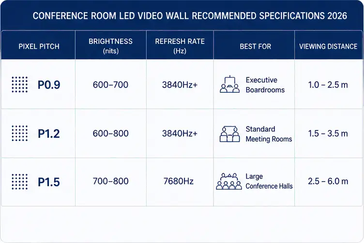 Conference room LED video wall recommended specifications 2026 including pixel pitch brightness and refresh rate
