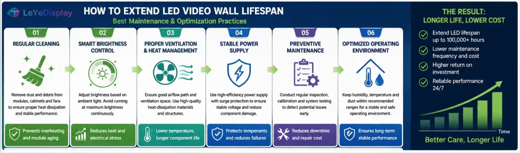 How to extend LED video wall lifespan in 2026 through maintenance thermal management and efficient power systems