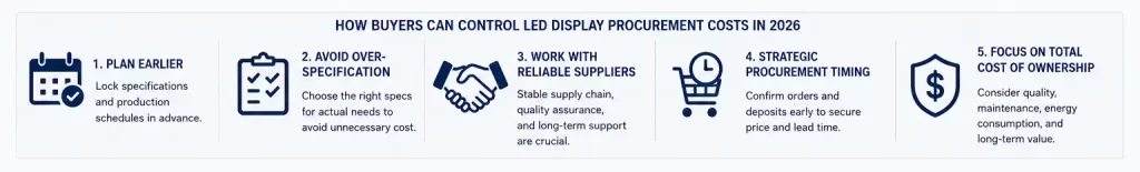 LED display procurement cost control strategies during China LED supply chain price surge 2026