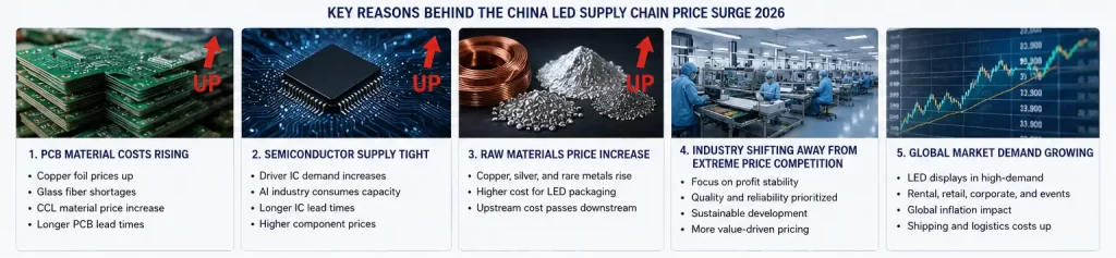 China LED supply chain price surge 2026 caused by PCB cost increases semiconductor shortages and rising raw material prices
