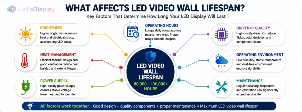 LED video wall lifespan 2026 factors including brightness heat management power supply and driver IC stability