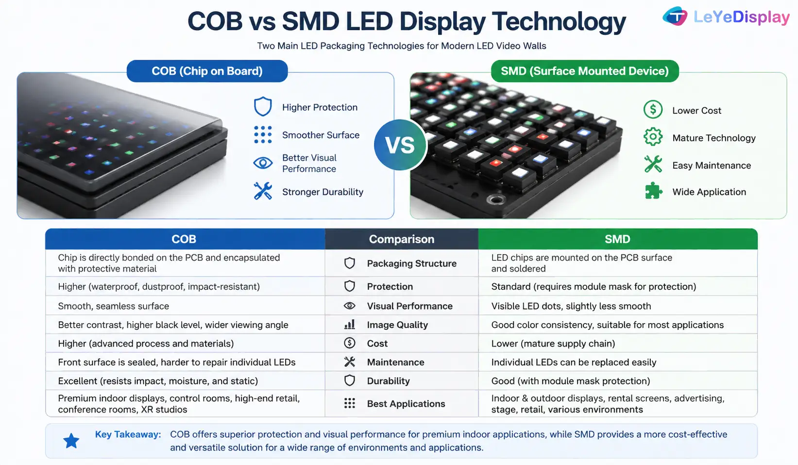 COB vs SMD LED video wall technology comparison showing differences in durability, image quality, maintenance, and cost