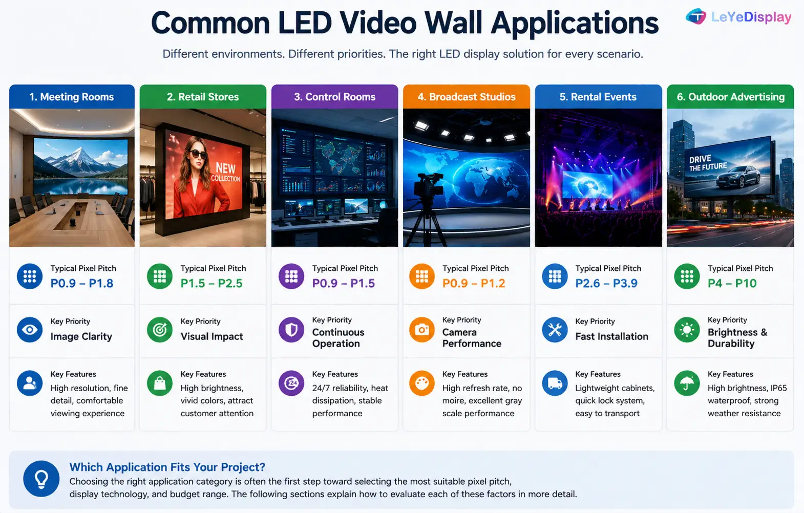 Common LED video wall applications including meeting rooms, retail stores, control rooms, rental events, broadcast studios and outdoor advertising