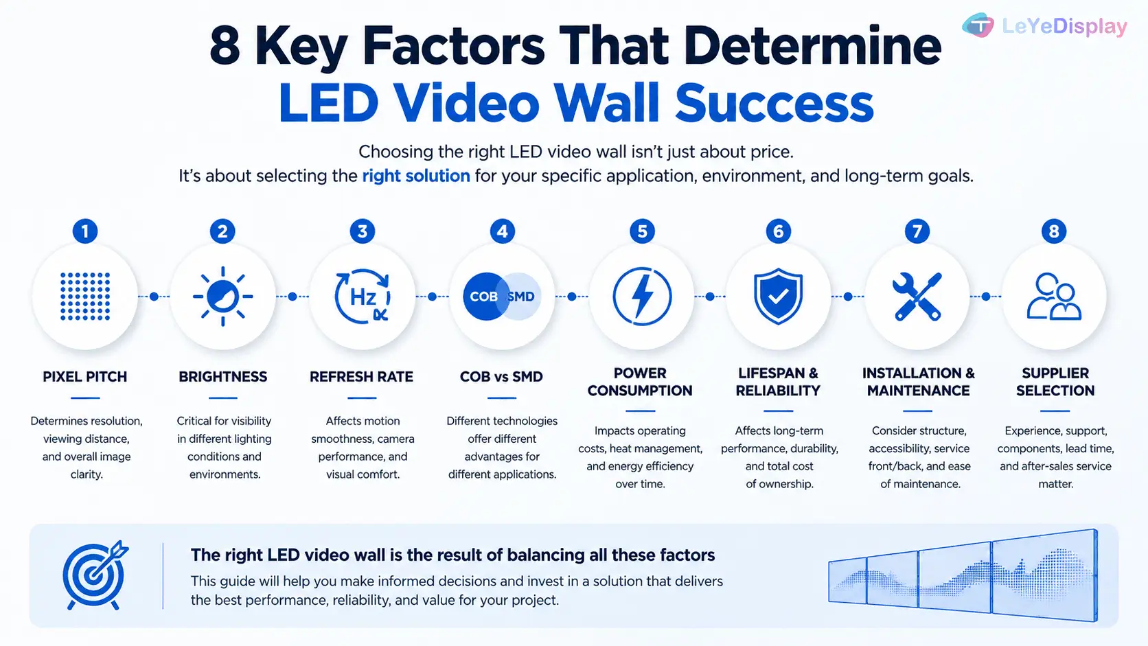 8 key factors for choosing the right LED video wall including pixel pitch, brightness, refresh rate, COB vs SMD, power consumption, lifespan, installation and supplier selection