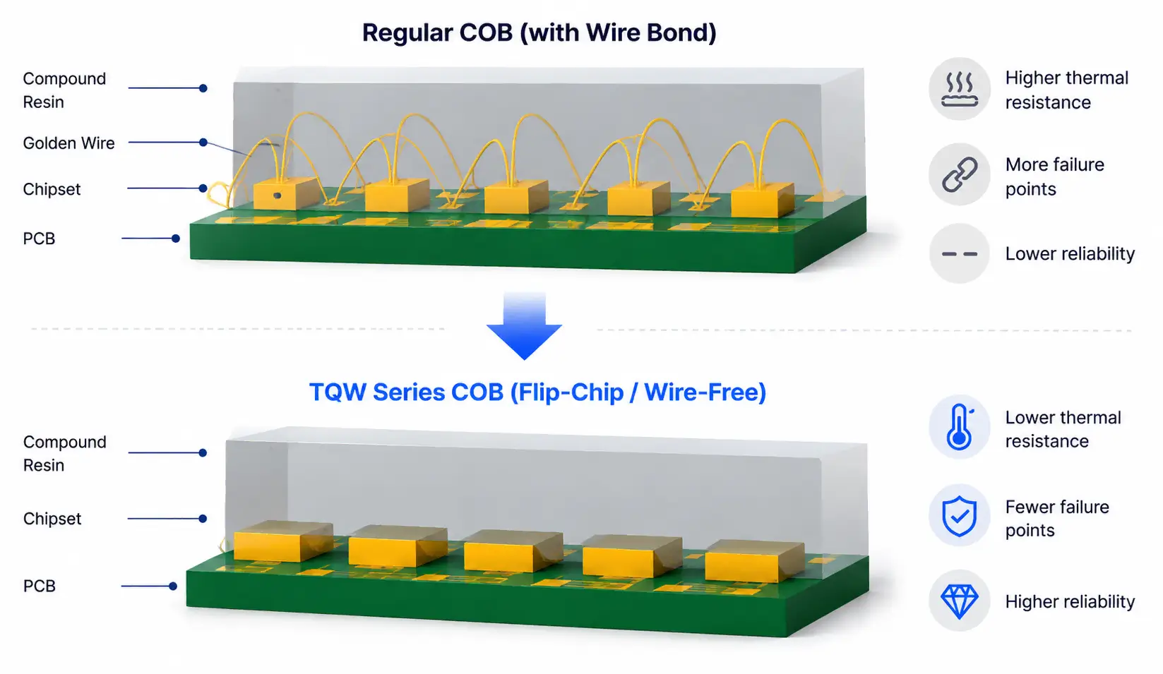 TQW Series Flip-Chip COB structure comparison