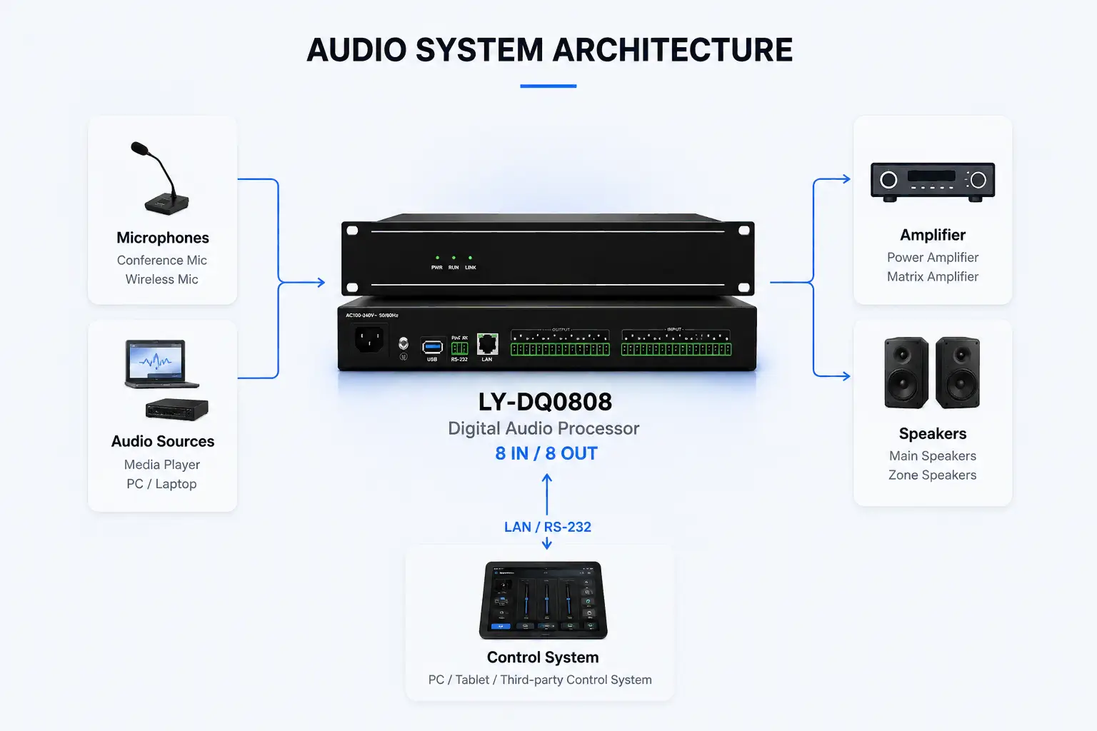 LY-DQ0808 digital audio processor audio system architecture