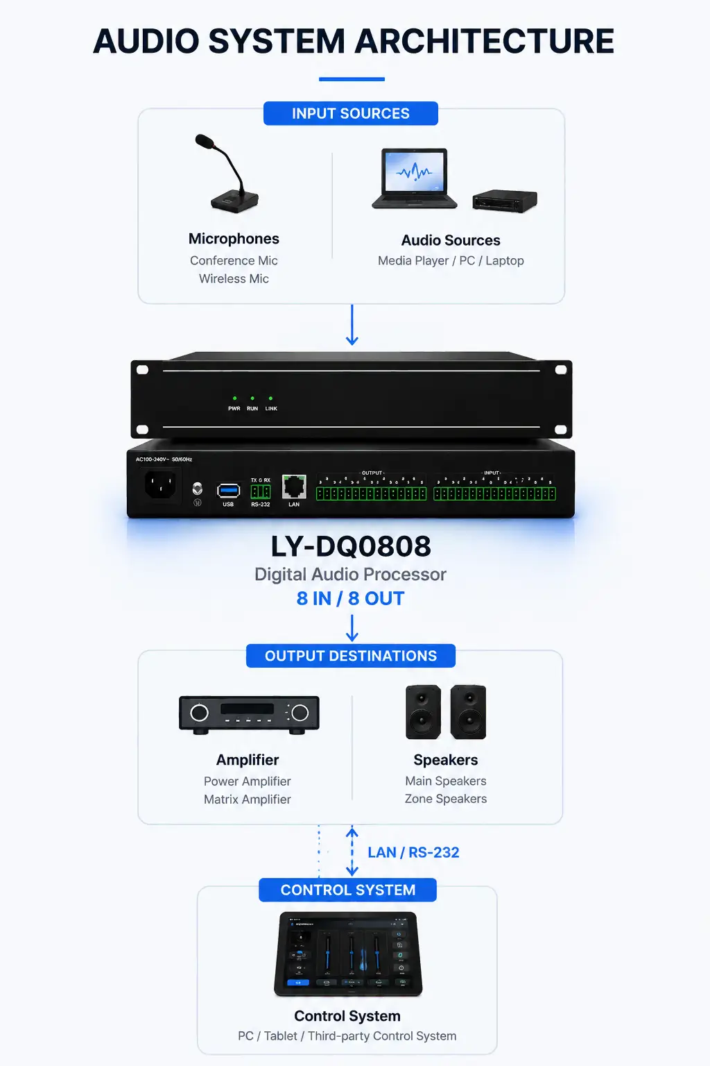 LY-DQ0808 digital audio processor audio system architecture