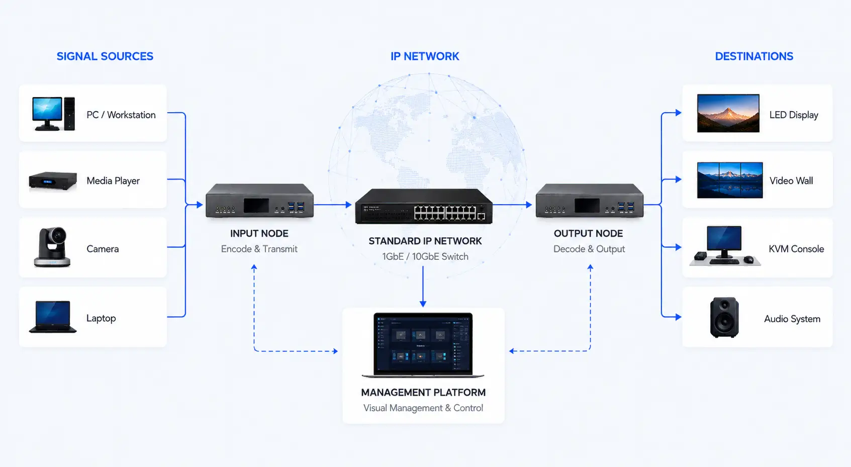 LY51 AV over IP Distributed Architecture
