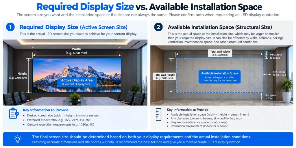 Required LED display size compared with available installation space